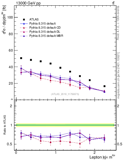 Plot of l.eta in 13000 GeV pp collisions