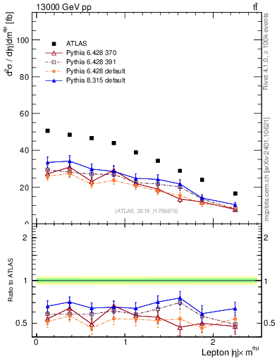 Plot of l.eta in 13000 GeV pp collisions