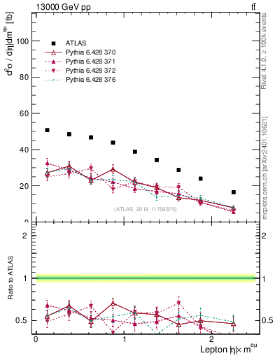 Plot of l.eta in 13000 GeV pp collisions