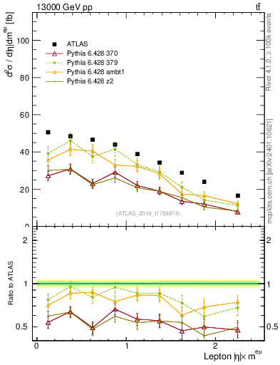 Plot of l.eta in 13000 GeV pp collisions