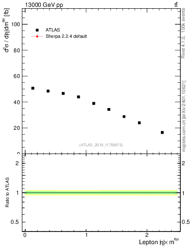 Plot of l.eta in 13000 GeV pp collisions