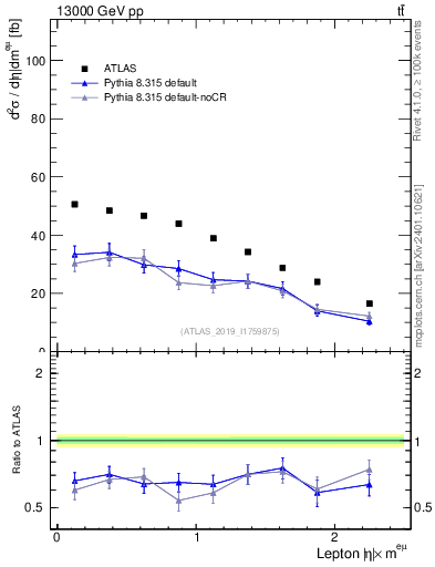 Plot of l.eta in 13000 GeV pp collisions
