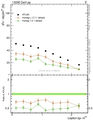 Plot of l.eta in 13000 GeV pp collisions