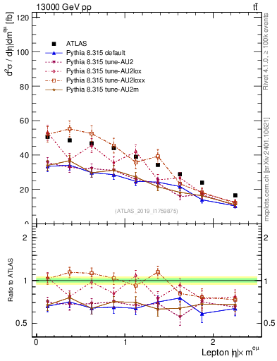 Plot of l.eta in 13000 GeV pp collisions