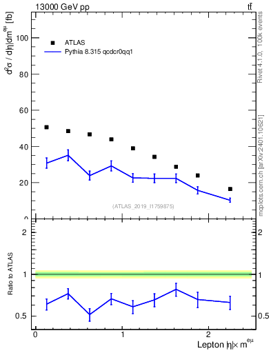Plot of l.eta in 13000 GeV pp collisions