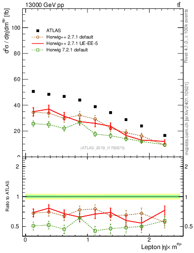 Plot of l.eta in 13000 GeV pp collisions