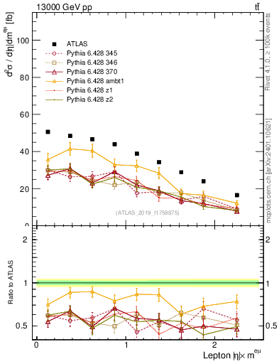 Plot of l.eta in 13000 GeV pp collisions