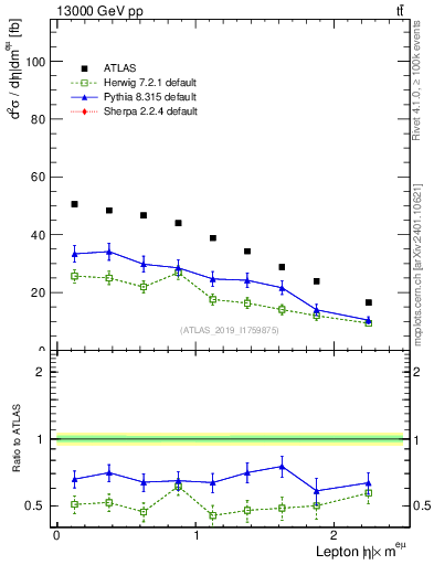 Plot of l.eta in 13000 GeV pp collisions