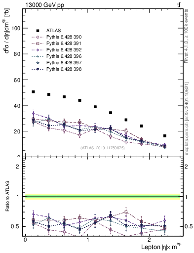 Plot of l.eta in 13000 GeV pp collisions