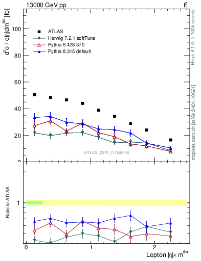 Plot of l.eta in 13000 GeV pp collisions