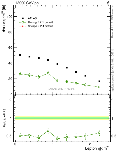 Plot of l.eta in 13000 GeV pp collisions