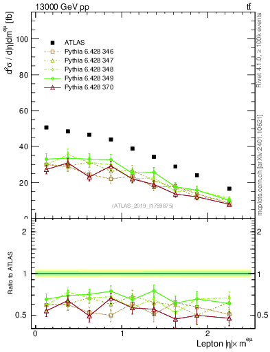 Plot of l.eta in 13000 GeV pp collisions