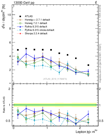 Plot of l.eta in 13000 GeV pp collisions