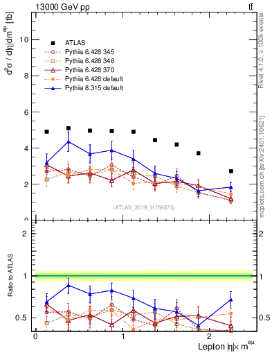 Plot of l.eta in 13000 GeV pp collisions
