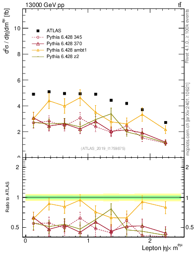 Plot of l.eta in 13000 GeV pp collisions