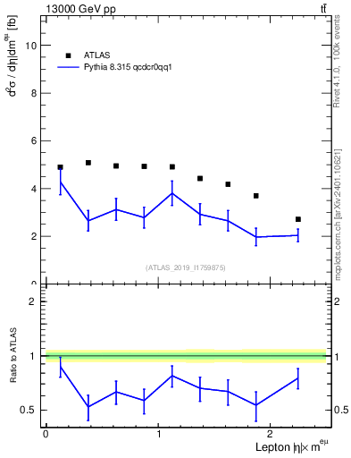 Plot of l.eta in 13000 GeV pp collisions