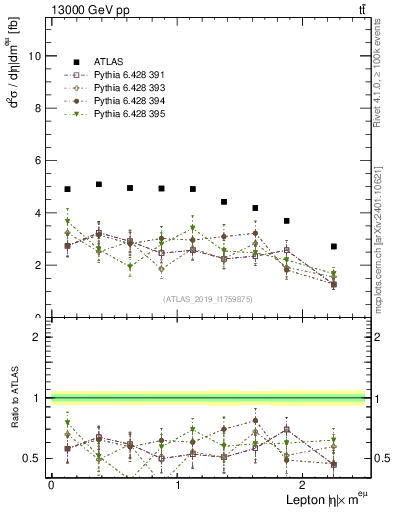 Plot of l.eta in 13000 GeV pp collisions