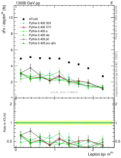 Plot of l.eta in 13000 GeV pp collisions