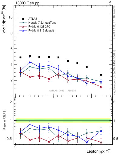 Plot of l.eta in 13000 GeV pp collisions