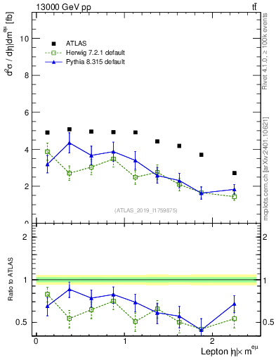 Plot of l.eta in 13000 GeV pp collisions