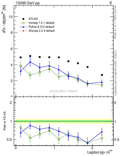 Plot of l.eta in 13000 GeV pp collisions