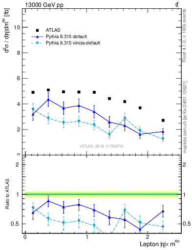 Plot of l.eta in 13000 GeV pp collisions