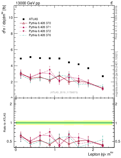 Plot of l.eta in 13000 GeV pp collisions