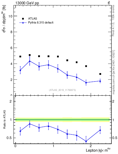 Plot of l.eta in 13000 GeV pp collisions