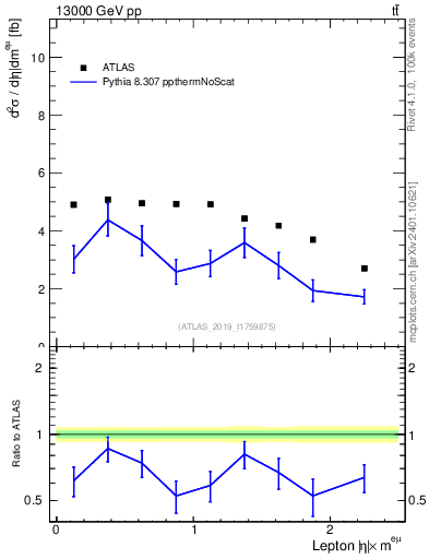 Plot of l.eta in 13000 GeV pp collisions