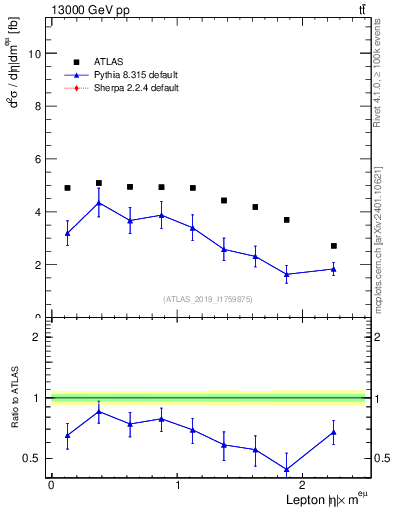 Plot of l.eta in 13000 GeV pp collisions