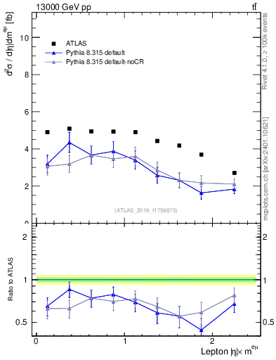Plot of l.eta in 13000 GeV pp collisions