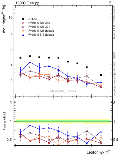 Plot of l.eta in 13000 GeV pp collisions