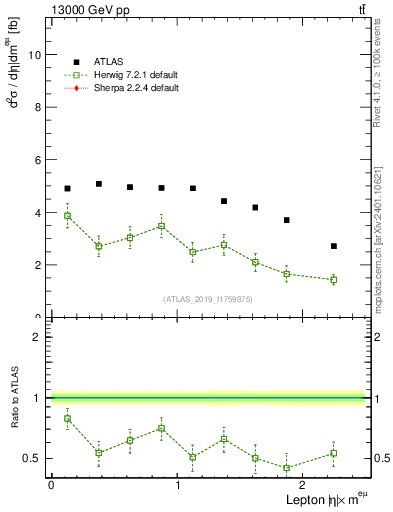 Plot of l.eta in 13000 GeV pp collisions