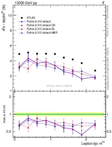 Plot of l.eta in 13000 GeV pp collisions