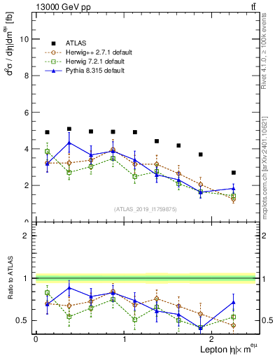 Plot of l.eta in 13000 GeV pp collisions