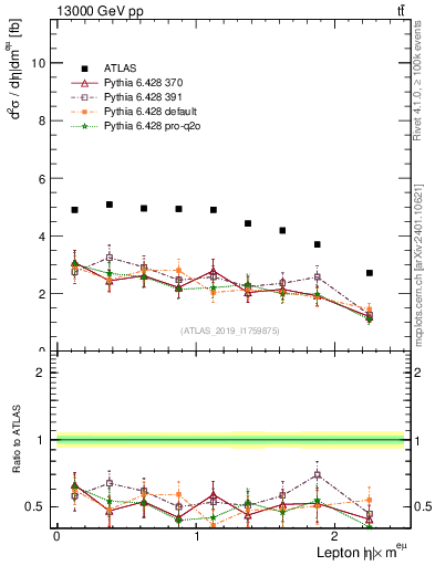Plot of l.eta in 13000 GeV pp collisions