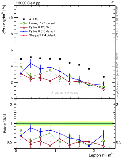 Plot of l.eta in 13000 GeV pp collisions