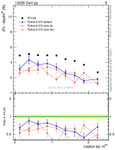 Plot of l.eta in 13000 GeV pp collisions
