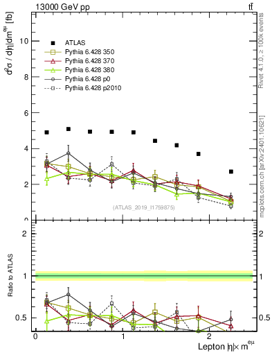 Plot of l.eta in 13000 GeV pp collisions
