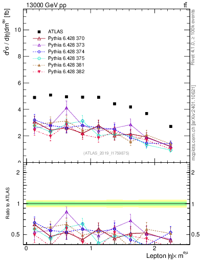 Plot of l.eta in 13000 GeV pp collisions