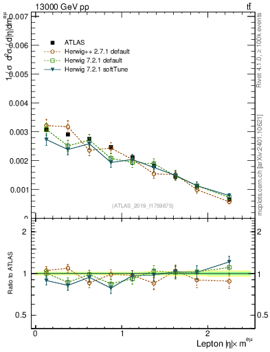 Plot of l.eta in 13000 GeV pp collisions