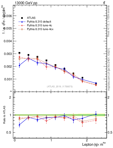 Plot of l.eta in 13000 GeV pp collisions
