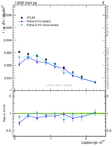 Plot of l.eta in 13000 GeV pp collisions