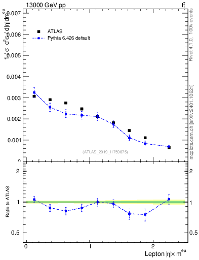 Plot of l.eta in 13000 GeV pp collisions