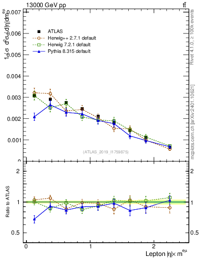 Plot of l.eta in 13000 GeV pp collisions