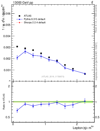 Plot of l.eta in 13000 GeV pp collisions