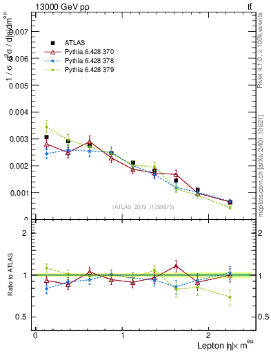 Plot of l.eta in 13000 GeV pp collisions