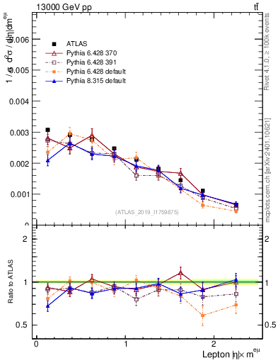 Plot of l.eta in 13000 GeV pp collisions
