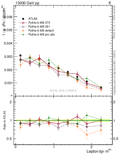 Plot of l.eta in 13000 GeV pp collisions