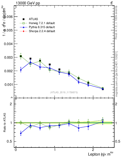 Plot of l.eta in 13000 GeV pp collisions